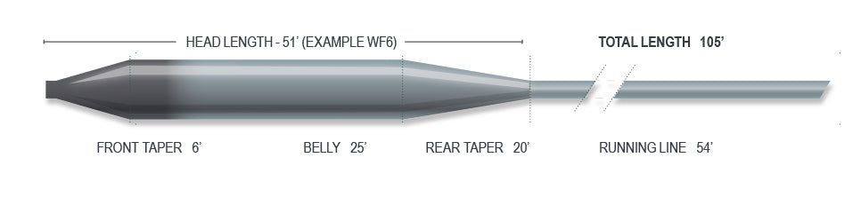 Airflo Superflo Sink Tips, 6 / Fast Intermediate / 3